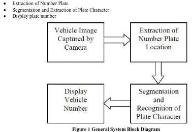 Figure 1 General System Block Diagram  