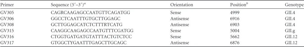 TABLE 3 Oligonucleotides used in this study