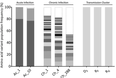 FIG 4 Comparison of the intrahost distributions of NoV variants in all sub-jects. Full-length NoV variants of the ORF2 region were reassembled fromNGS reads and translated into amino acid sequences, and each unique variantis represented by alternate gray s