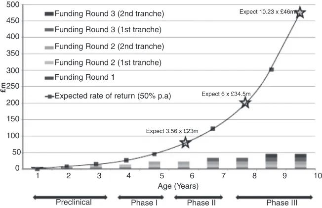 Figure 1 VC investment and expected returns based on the time cost of capital. Source:Hopkins (2012) based on author’s own data.