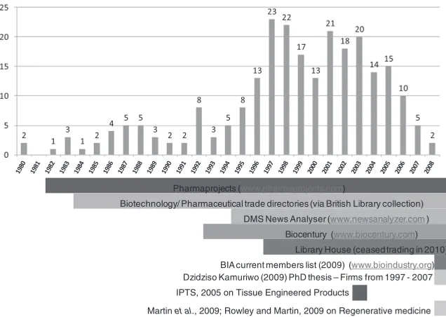 Figure 2 Number of firms detected by founding year vs. publication years of data sourcesused.