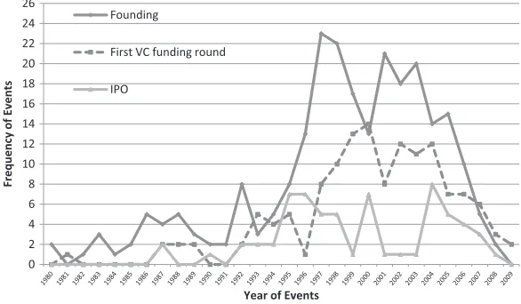 Figure 6 The changing nature of the UK Biotechs’ IPOs.Total IPOs do not sum to total firms listing on stock markets in funding route maps(Figures 4, 5, and 9) due to firms (i) obtaining dual listings simultaneously and (ii) firmsentering stock markets via reverse mergers (the latter are excluded in Figure 6).