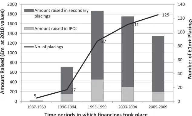 Figure 8 Money raised in IPO and secondary placings by the UK SMEs 1980–2009.
