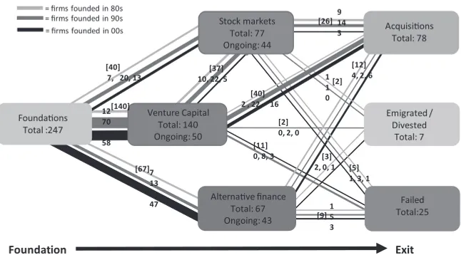 Figure 9 The funding route of the UK therapeutics firms founded in the 1980s, 1990s and 2000s.