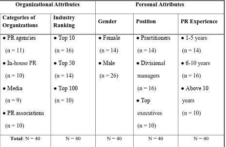 Table 1 Organizational and Personal Attributes of the Participants 