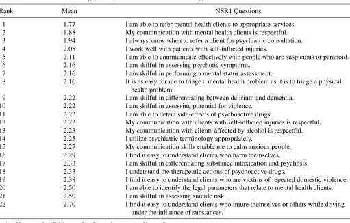 TABLE 3NSR1: Knowledge, Skills, and Attitudes Ranked from Highest to Lowest Conﬁdence at Baseline