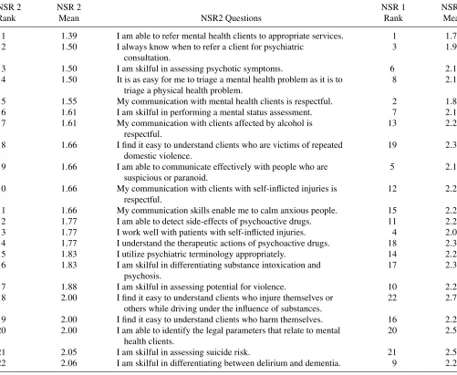 TABLE 4NSR2: Knowledge, Skills, and Attitudes Ranked from Highest to Least Conﬁdence from Baseline to Post Program