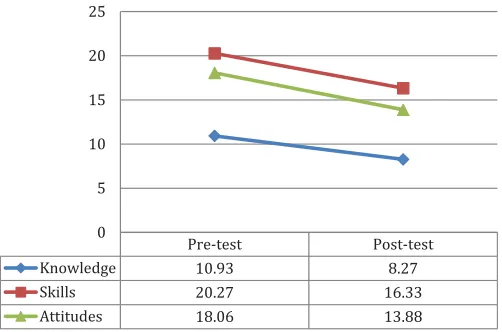 FIGURE 2. Changes in Knowledge, Skills, and Attitudes: Pre- and Post-TestMean Scores.