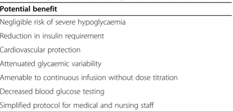 Table 3 Potential benefits of glucagon-like peptide-1based therapies in the critically ill