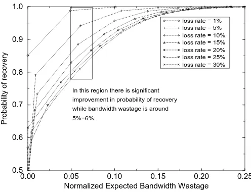 Figure 3: The relation of wasted bandwidth and the probability of recovery when�EW(B;16=B)fB=16f.