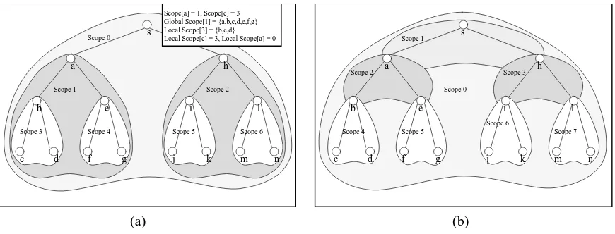 Figure 4: (a) Nested Scopes, (b) Non-nested scopesii belongs to only scopesxgx;0;gx;2;:g:0;0:;gix;Kligx;0ZCR is determined at the beginning of data transmission based on the expected sizes of multicast groups and 0