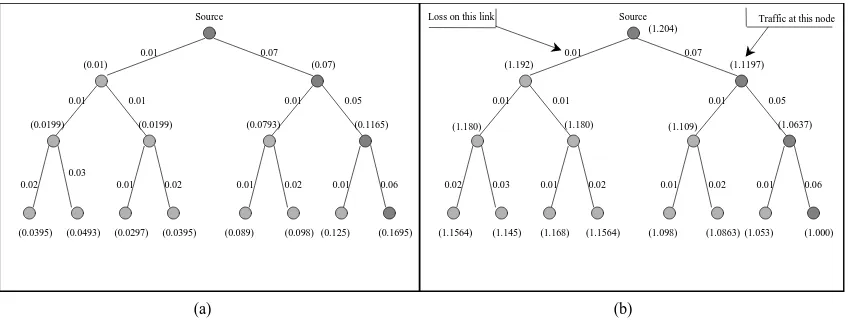Figure 1: (a) A multicast tree (the number in parentheses near a node represents the loss rate of that node),(b) Normalized trafﬁc volume for non-scoped and non-layered FEC.