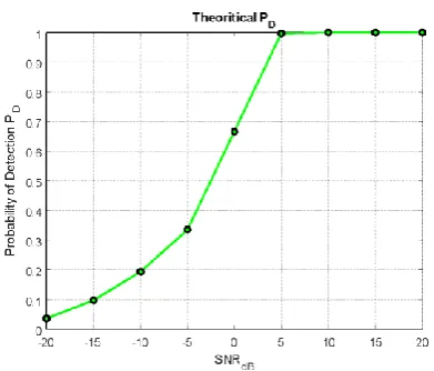 Fig 4.10 SNR Vs PD graph 
