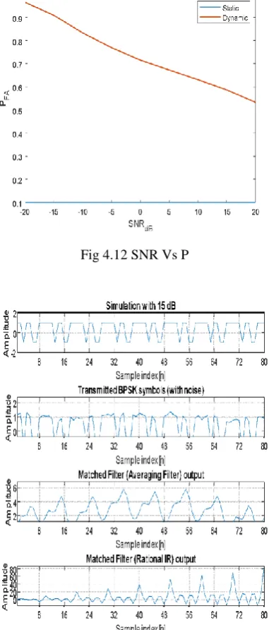Fig 4.12 SNR Vs P 