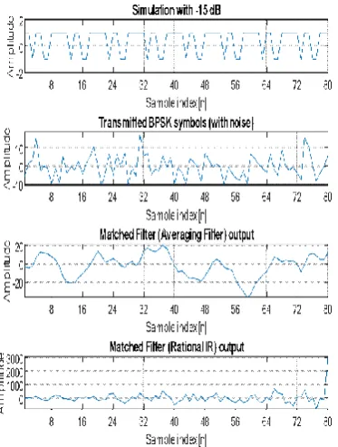 Fig 4.16 Filter output at 10dB 