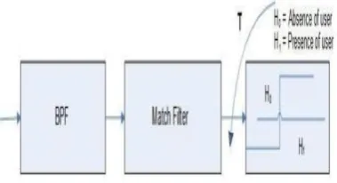 Figure 1 block diagram of matched filter detection  