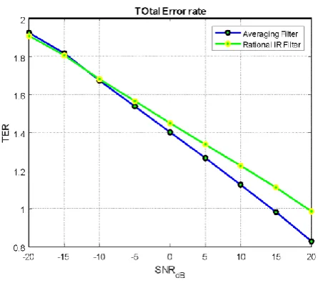 Fig 4.4 SNR Vs PFA graph 