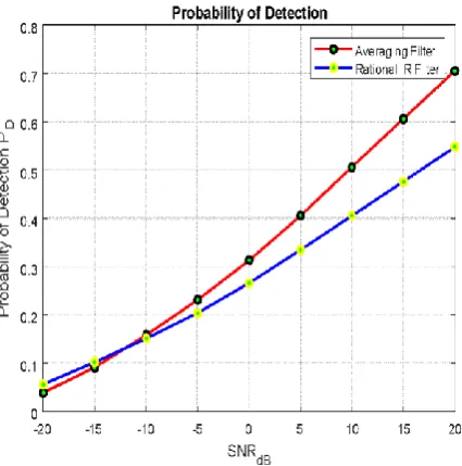 Fig.4.6 SNR Vs TER graph 