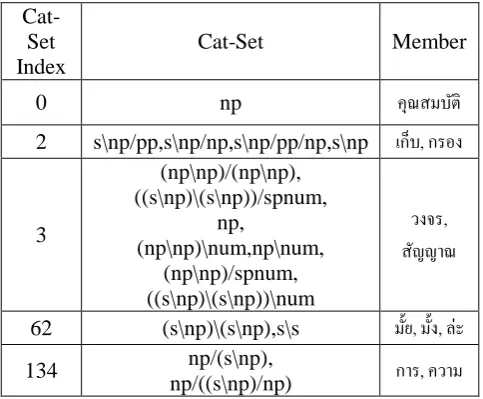 Figure 2 Example of Thai CG-parsed Tree. 