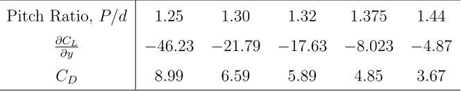 Table 2: Fluid force coeﬃcients for Re=5 × 104