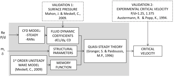 Figure 1: Schematic of the hybrid theoretical-CFD methodology (the grey box).
