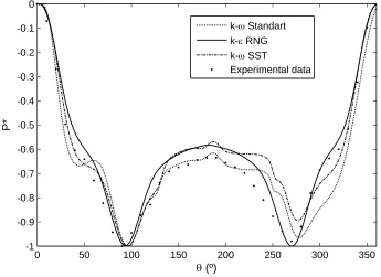 Figure 5: Comparison of pressure coeﬃcient, PReturbulence models, with experimental data Mahon and Meskell (2009)