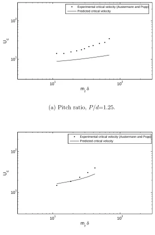 Figure 6: Comparison of critical velocity (Uc) predictions with experimental dataAuster-