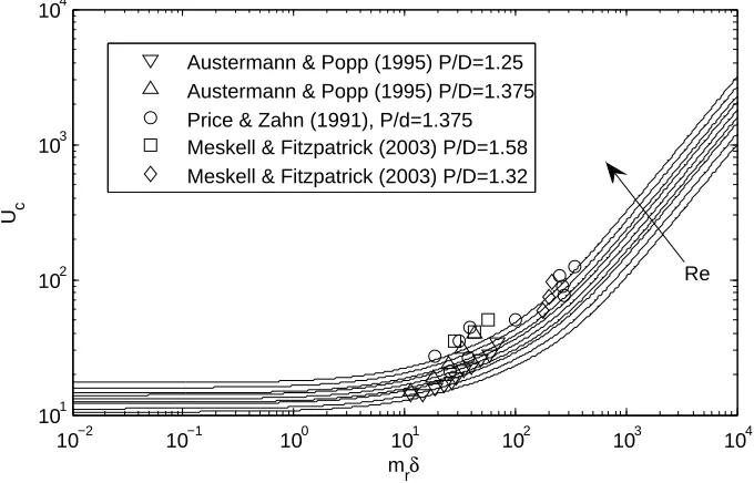 Figure 7:Eﬀect of Reynolds number on the stability threshold, compared with experi-
