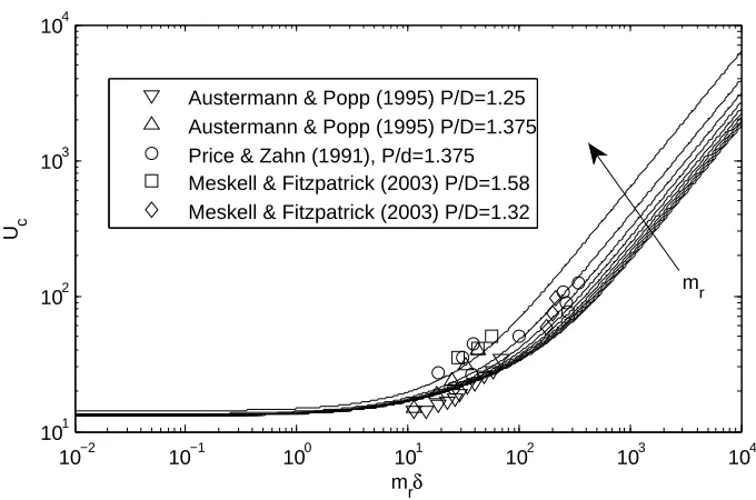 Figure 8: Eﬀect of mass ratio on the stability threshold, compared with experimental data.