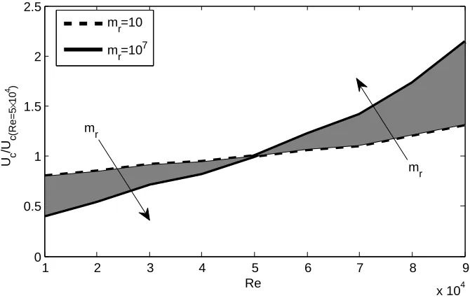 Figure 9: Reynolds number eﬀect on Uc for diﬀerent mr values.