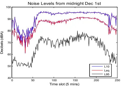 Figure 11: Motorway noise levels over a single day  