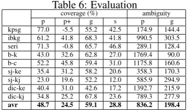 Table 6: Evaluationcoverage (%)