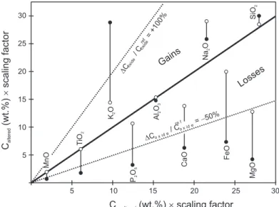 Figure 11MnOTiO2KO2PO25 AlO 23 CaO FeO MgO SiO 2    5                 10               15                20                25               30Cunaltered (wt.%) ´ scaling factor