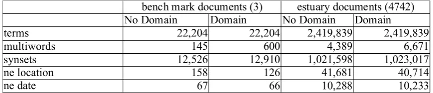 Table 1: Statistics on processing the estuary documents with and without domain model