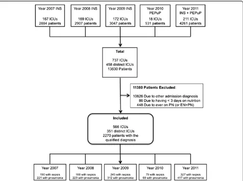 Figure 1 Flow chart of study population. Of 13,630 patients enrolled in the nutrition surveys and PEP uP trial between 2007 and 2011, 2,270patients with pneumonia and sepsis from 351 ICUs were included in the final analysis