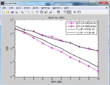 Figure 4.5 show that the proposed method has low PSD as compared to the original OFDM