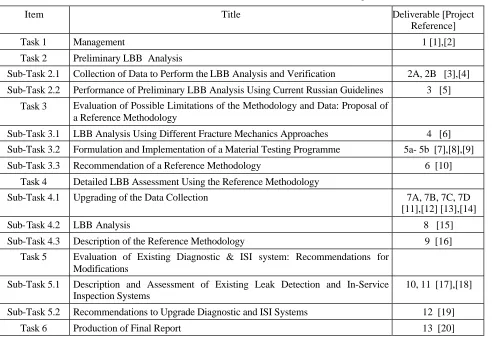 Table 1  List of Tasks, Sub-Tasks and Deliverables for the TACIS Project R2.09/96