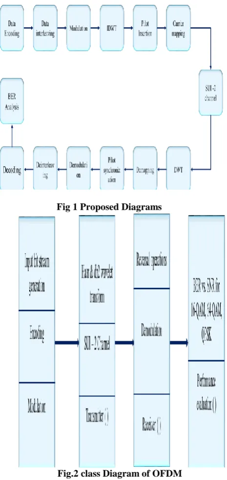 Fig 1 Proposed Diagrams 