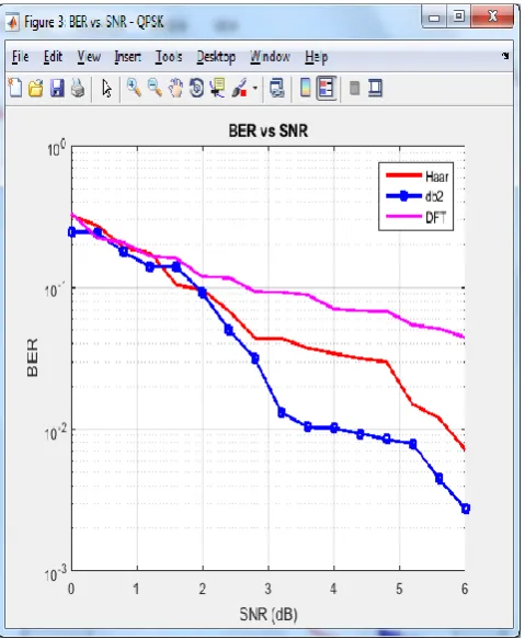 Fig. 8 BER performance of wavelets and DFT based OFDM system using 16- QAM modulation.