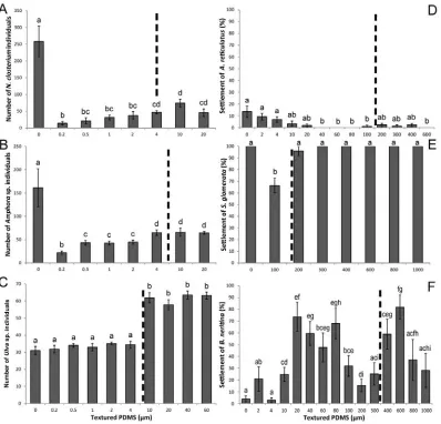 Figure 2.3. indicate significant groupings (pair-wise various fouling organisms under laboratory conditions