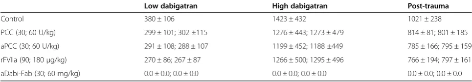 Table 1 Plasma concentration (activity, measured by diluted thrombin time) of dabigatran (ng/mL) during the study