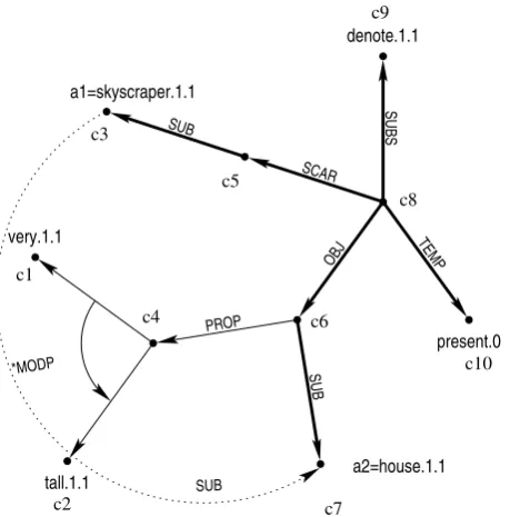 Figure 1: Matching a pattern to an SN. Bold lines indicate matched arcs, the dashed line theinferred arc.