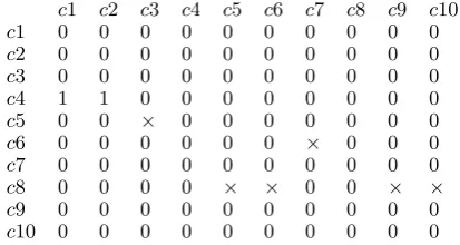 Figure 3: Adjacency matrix of the compressedSN. Vertices whose connections can be com-pletely inferred from the pattern are removed.