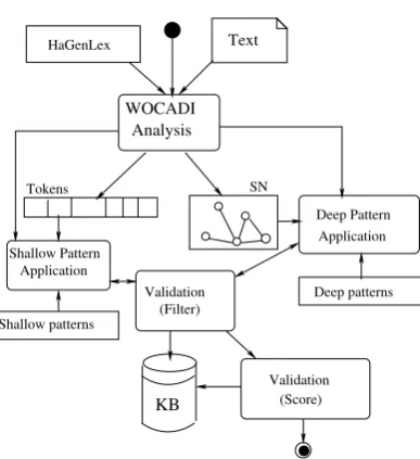 Table 1: A selection of automatically learned patterns.