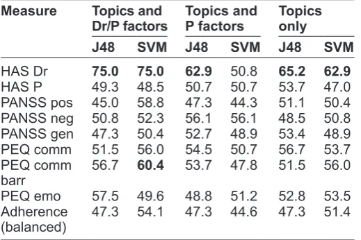 Table 6. Classification accuracy based on hand-coded topics with different feature groups