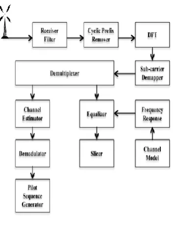 Figure 3. OFDM Receive  