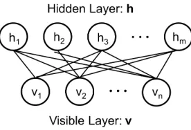 Figure 1. A Binary RBM with n visible units and m hidden units.h represents the hidden unit vector and v represents the visibleunit vector.