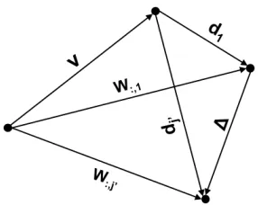 Figure 2. A 2d illustration of vector representations of visible vec-tor v, W:,1, W:,j′, d1, dj′ and∆