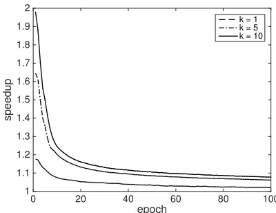 Figure 3. Speedups gained by applying the Bound optimizationto the original CD-k algorithm over the MNIST dataset.Thespeedup is measured for every epoch and plotted as a functionof epoch in this graph.