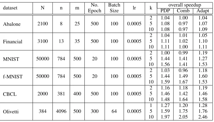 Table 2. Overall Speedups for Gaussian-Bernoulli RBM with CD algorithm
